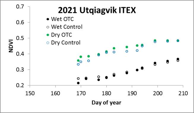 Utqiagvik ITEX NDVI/Julian Day